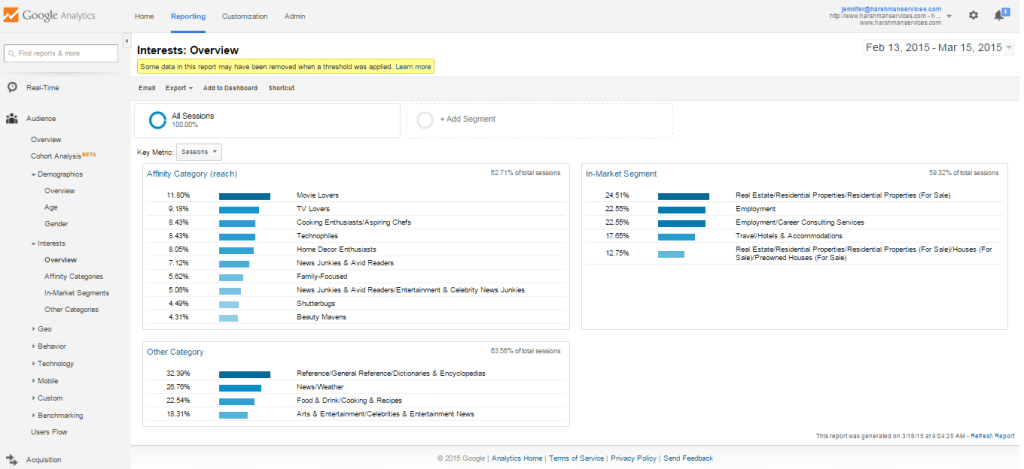 Google Analytics includes information on site visitors' interests.