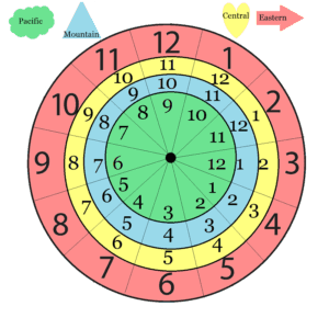 Teachers may use this printable clock to teach time zones. It has four concentric colored rings with times on them.