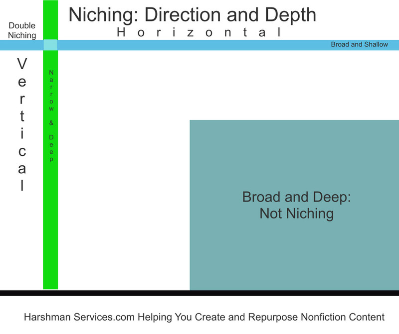 Matrix of horizontal and vertical niching shows the ways to niche.