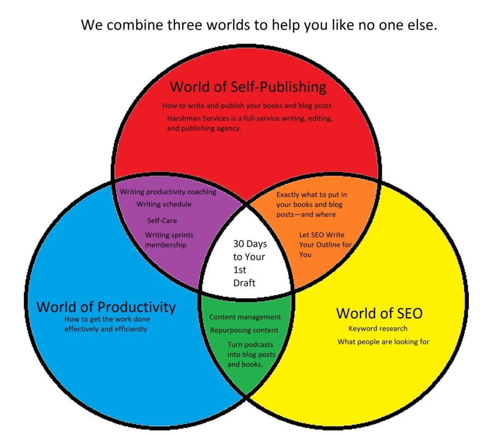 Services offered are illustrated in this Venn diagram of the world of writing and publishing, the world of SEO, and the world of personal productivity.